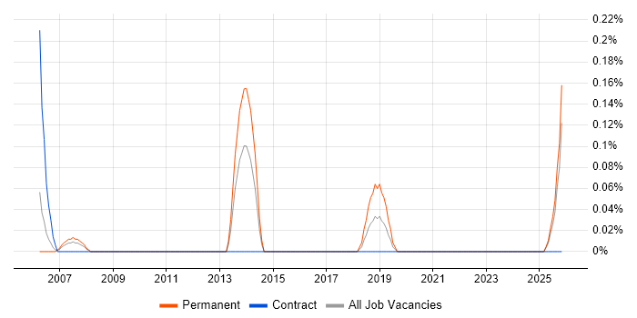 Customer Executive job vacancy trend in Wales