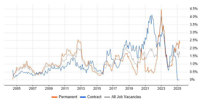 Job vacancy trend for Customer Requirements in Wales Job vacancy trend for Customer Requirements in Wales