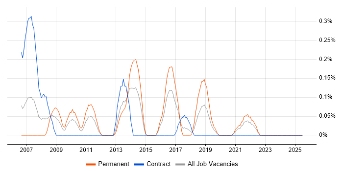 Job vacancy trend for Customer Retention in Wales Job vacancy trend for Customer Retention in Wales