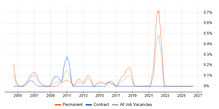 Customer Segmentation job vacancy trend in Wales