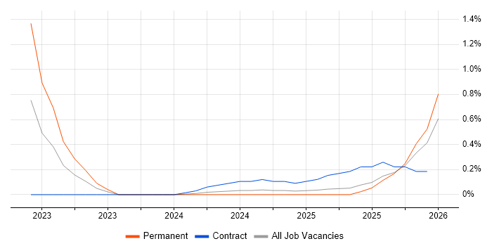 Cyber Assurance job vacancy trend in Wales