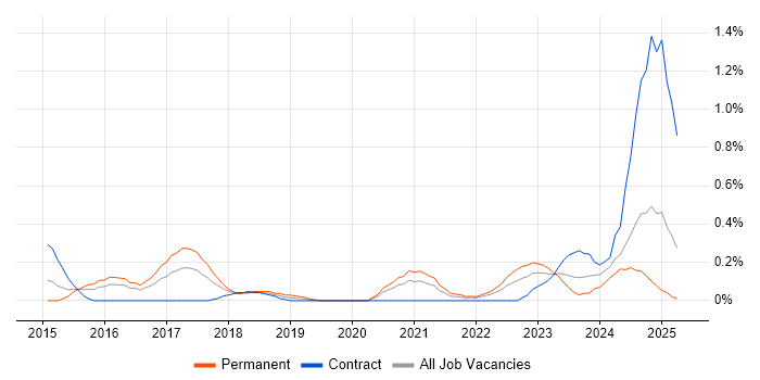 Job vacancy trend for Cyberattack in Wales Job vacancy trend for Cyberattack in Wales