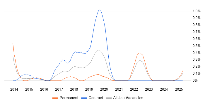 Job vacancy trend for Cyber Defence in Wales Job vacancy trend for Cyber Defence in Wales