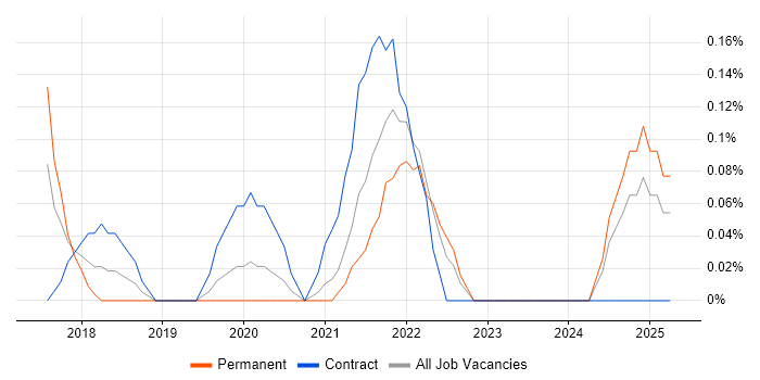 Job vacancy trend for Cyber Essentials PLUS in Wales Job vacancy trend for Cyber Essentials PLUS in Wales
