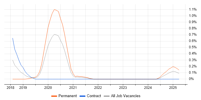 Job vacancy trend for Cyber Intelligence in Wales Job vacancy trend for Cyber Intelligence in Wales