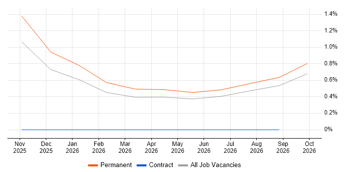 Cyber Resilience Analyst job vacancy trend in Wales