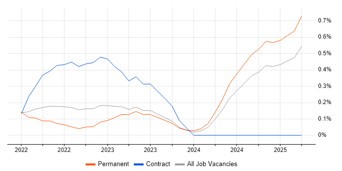 Job vacancy trend for Cyber Resilience in Wales