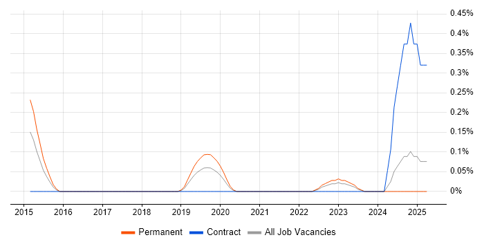 Job vacancy trend for Cyber Scheme in Wales Job vacancy trend for Cyber Scheme in Wales