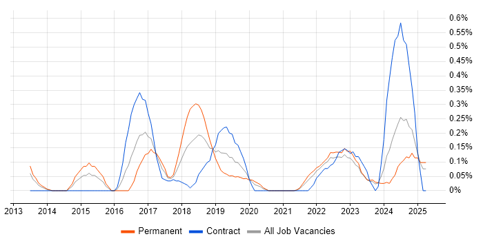 Job vacancy trend for Cybersecurity Consultant in Wales Job vacancy trend for Cybersecurity Consultant in Wales