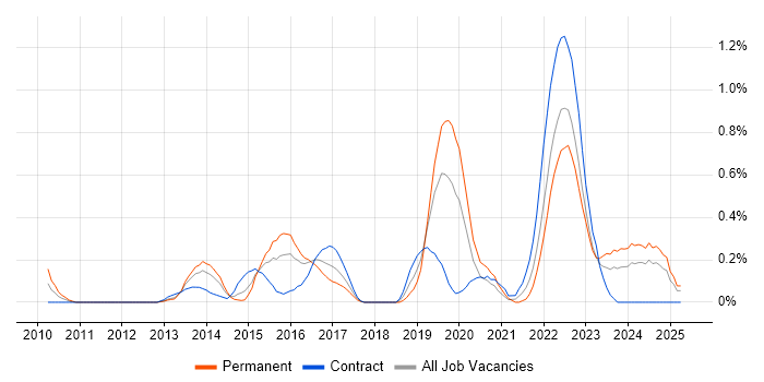 Job vacancy trend for Cybersecurity Engineer in Wales Job vacancy trend for Cybersecurity Engineer in Wales