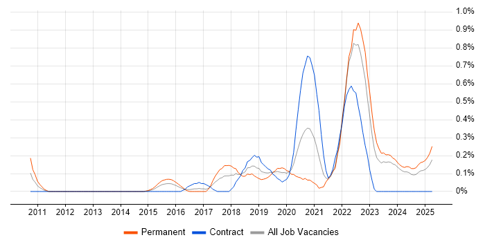 Job vacancy trend for Cybersecurity Manager in Wales Job vacancy trend for Cybersecurity Manager in Wales