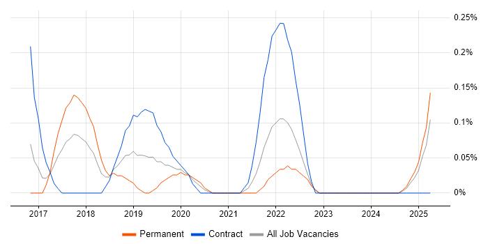 Job vacancy trend for Project Manager - Cybersecurity in Wales Job vacancy trend for Project Manager - Cybersecurity in Wales