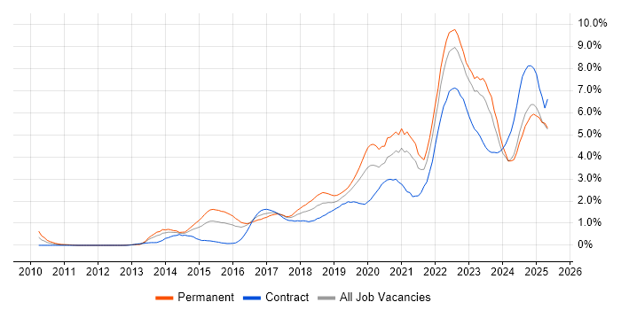 Job vacancy trend for Cybersecurity in Wales Job vacancy trend for Cybersecurity in Wales