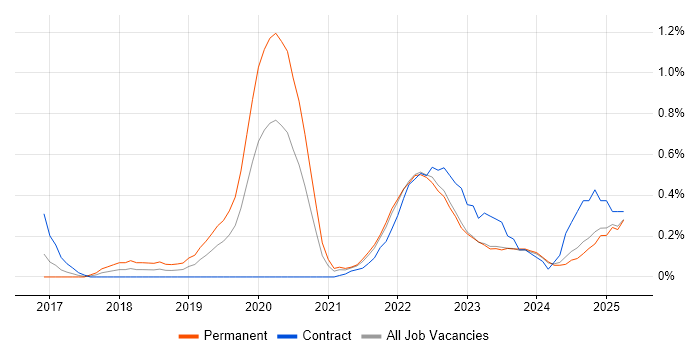 Job vacancy trend for Cyber Threat Intelligence in Wales Job vacancy trend for Cyber Threat Intelligence in Wales