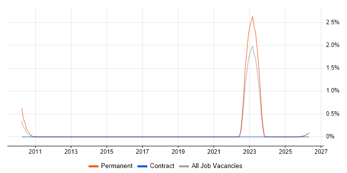 Cyber Warfare job vacancy trend in Wales