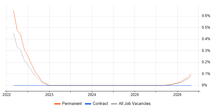 Dagster job vacancy trend in Wales