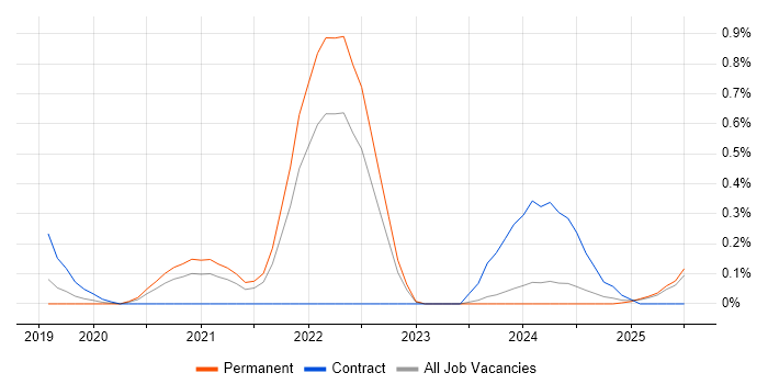 Job vacancy trend for Dart in Wales Job vacancy trend for Dart in Wales