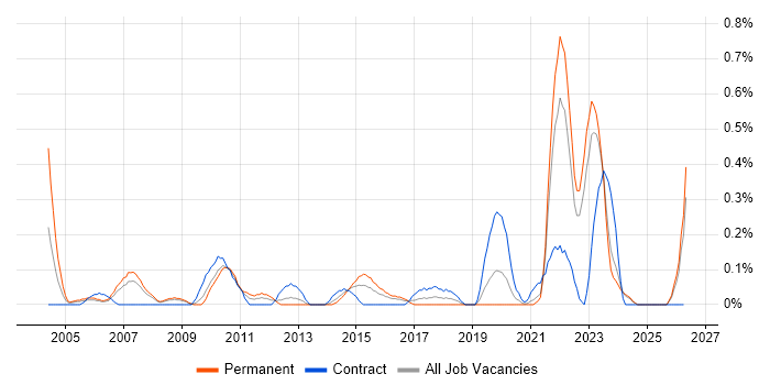 Data Administrator job vacancy trend in Wales