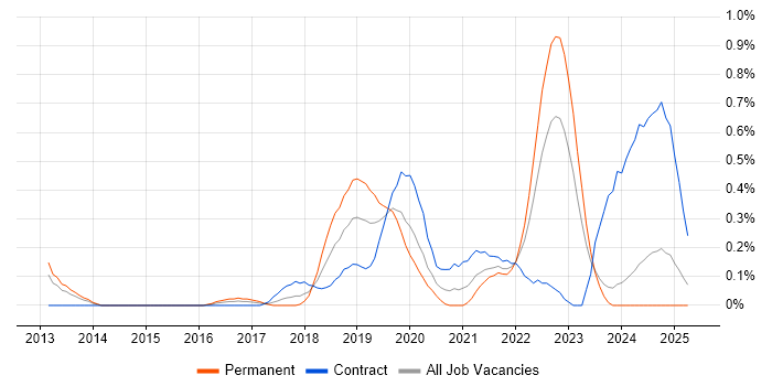 Job vacancy trend for Data Analysis Expressions in Wales Job vacancy trend for Data Analysis Expressions in Wales