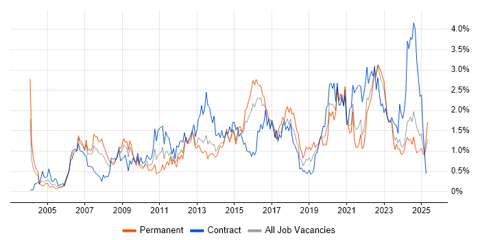 Job vacancy trend for Data Analysis in Wales Job vacancy trend for Data Analysis in Wales