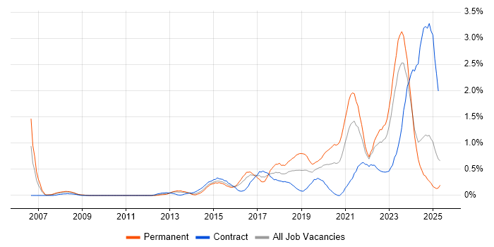 Job vacancy trend for Data Analytics in Wales Job vacancy trend for Data Analytics in Wales