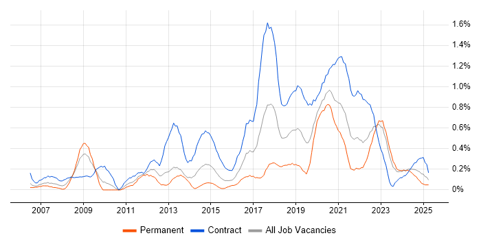 Job vacancy trend for Data Architect in Wales Job vacancy trend for Data Architect in Wales