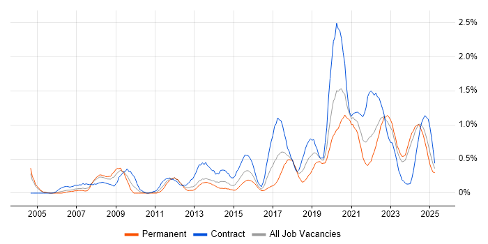 Job vacancy trend for Data Architecture in Wales Job vacancy trend for Data Architecture in Wales