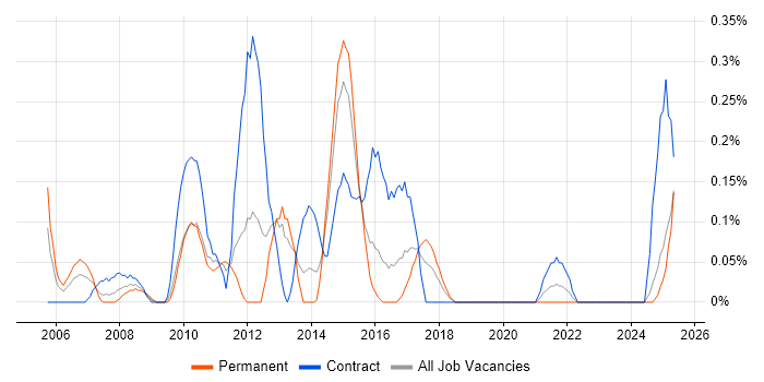 Job vacancy trend for Data Centre Manager in Wales Job vacancy trend for Data Centre Manager in Wales