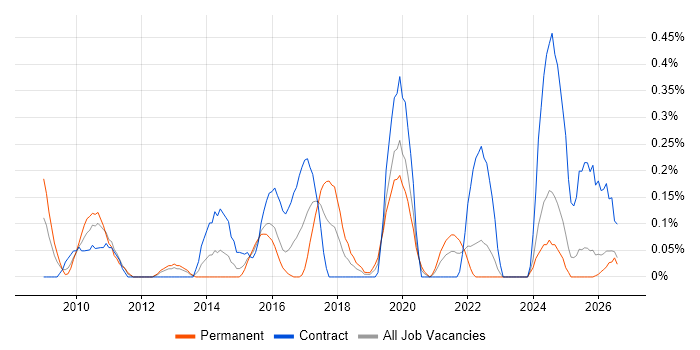 Data Centre Operations job vacancy trend in Wales
