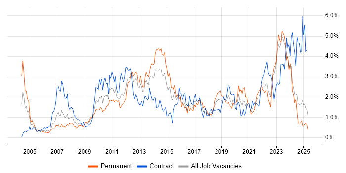 Job vacancy trend for Data Centre in Wales Job vacancy trend for Data Centre in Wales