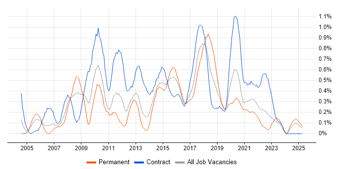 Job vacancy trend for Data Cleansing in Wales Job vacancy trend for Data Cleansing in Wales