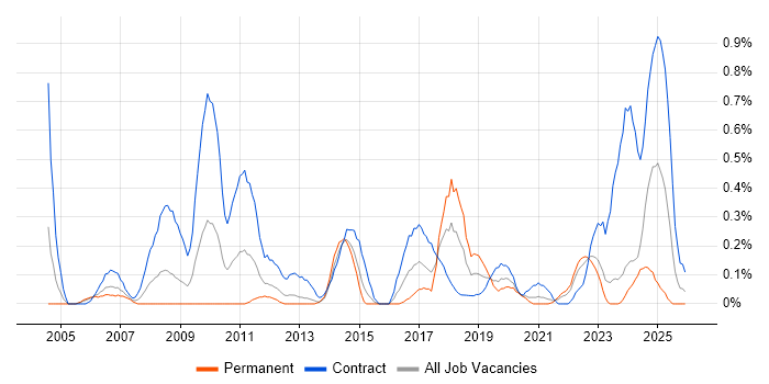 Data Consultant job vacancy trend in Wales