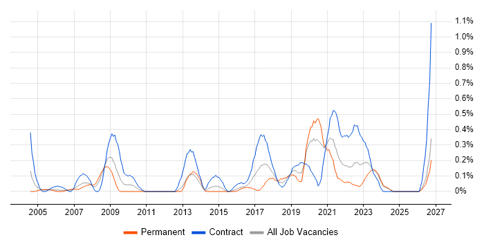 Data Design job vacancy trend in Wales