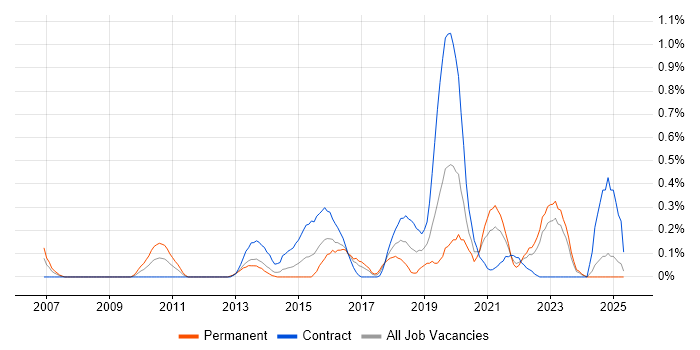 Job vacancy trend for Data Development in Wales Job vacancy trend for Data Development in Wales