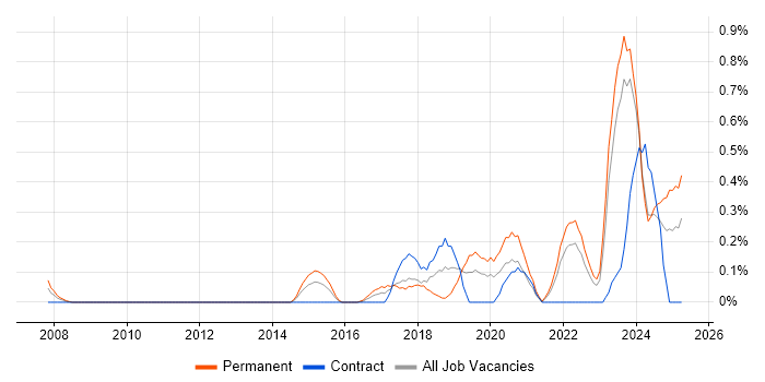 Job vacancy trend for Data-Driven Decision Making in Wales Job vacancy trend for Data-Driven Decision Making in Wales