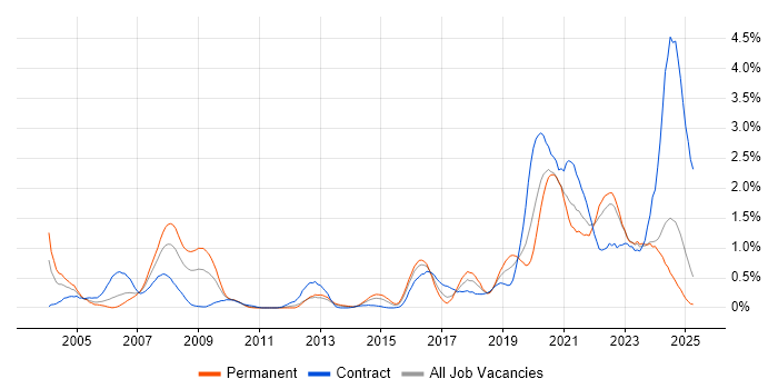 Job vacancy trend for Data Engineer in Wales