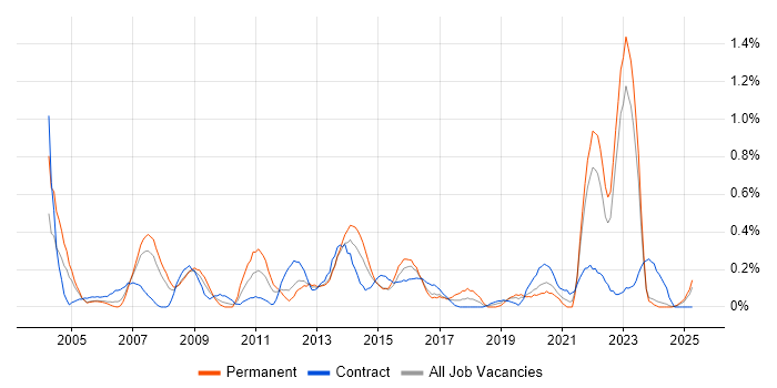 Job vacancy trend for Data Entry in Wales Job vacancy trend for Data Entry in Wales