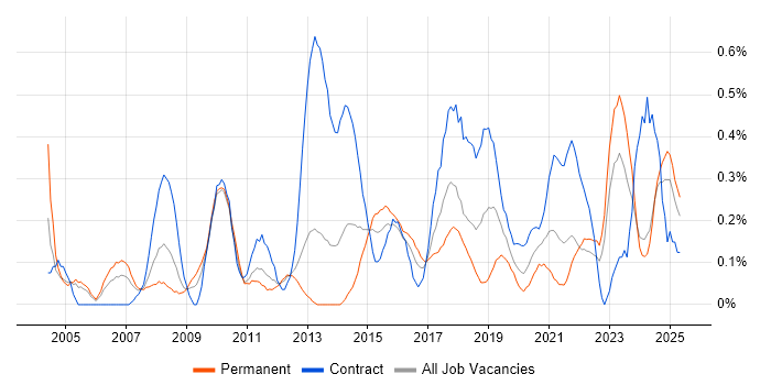 Job vacancy trend for Data Extraction in Wales