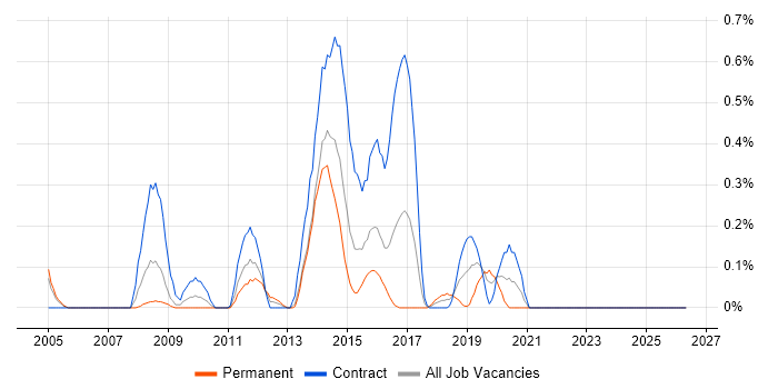 Data Flow Diagram job vacancy trend in Wales