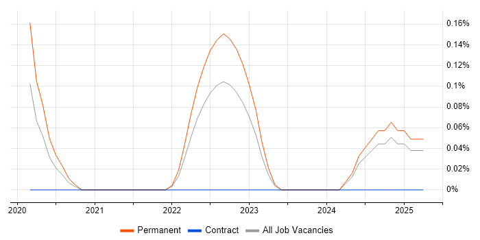 Job vacancy trend for Data Governance Consultant in Wales Job vacancy trend for Data Governance Consultant in Wales