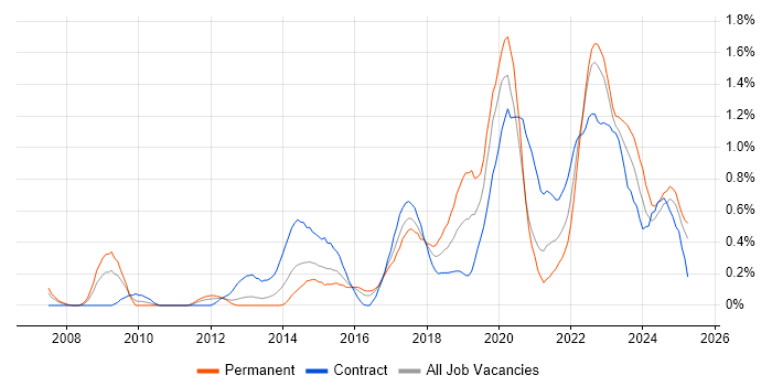 Job vacancy trend for Data Governance in Wales Job vacancy trend for Data Governance in Wales