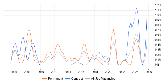 Data Guard job vacancy trend in Wales Data Guard job vacancy trend in Wales