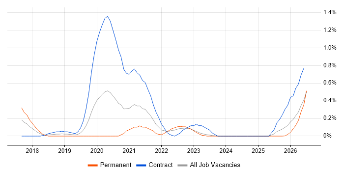 Data Ingestion job vacancy trend in Wales