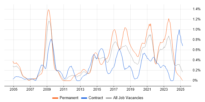 Job vacancy trend for Data Integration in Wales Job vacancy trend for Data Integration in Wales