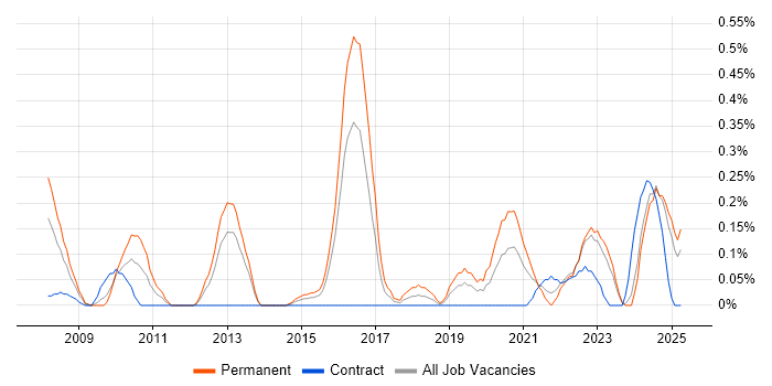 Job vacancy trend for Data Interpretation in Wales Job vacancy trend for Data Interpretation in Wales