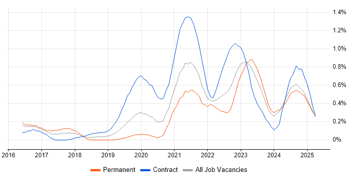 Job vacancy trend for Data Lake in Wales Job vacancy trend for Data Lake in Wales