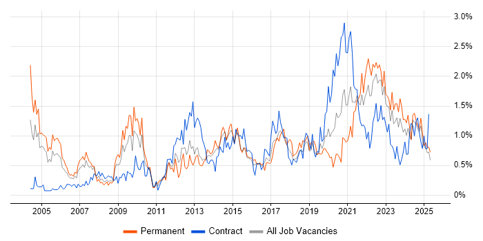 Job vacancy trend for Data Management in Wales Job vacancy trend for Data Management in Wales