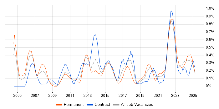 Job vacancy trend for Data Manager in Wales Job vacancy trend for Data Manager in Wales