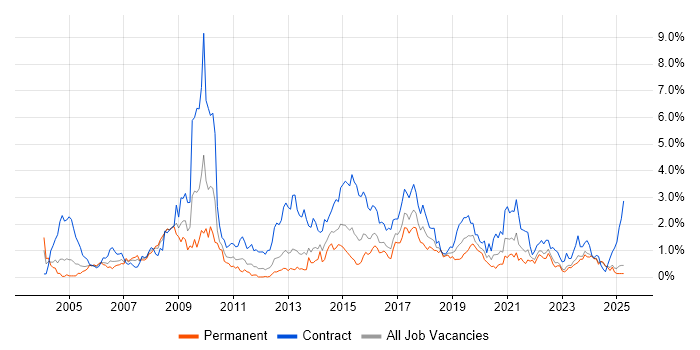 Job vacancy trend for Data Migration in Wales Job vacancy trend for Data Migration in Wales