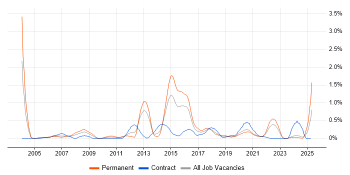 Job vacancy trend for Data Mining in Wales Job vacancy trend for Data Mining in Wales